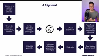 1.2 – A folyamat (FONTOS)