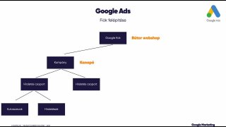 Google Ads fiók felépítése