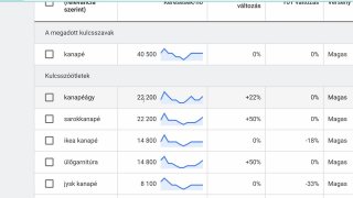 Részletes statisztikák kulcsszavakról