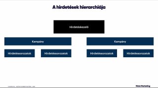 A hirdetéskezelőn belüli hierarchia